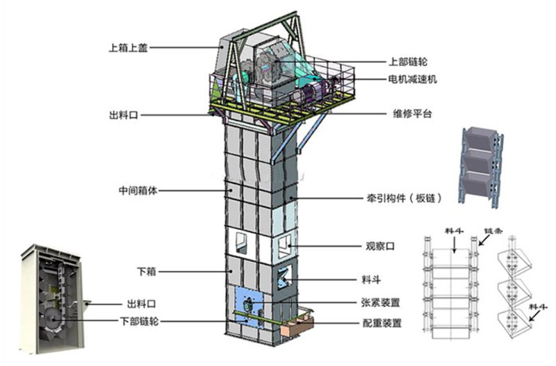 板鏈?zhǔn)蕉肥教嵘龣C(jī)結(jié)構(gòu)：電機(jī)減速機(jī)，上部鏈輪，軸承，出料口，料斗，螺栓連接，鏈條，進(jìn)料口，下部鏈輪，軸承，觀察口，絲杠張緊。